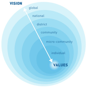 Nested Circles, Vision to Values